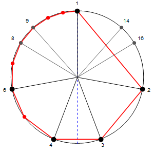 logarithmic diagram