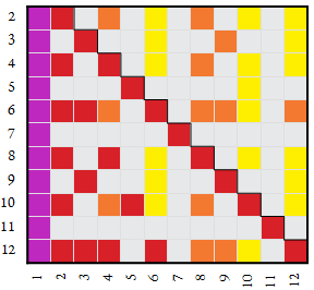 divisor-semidivisor-semitotative-totative map