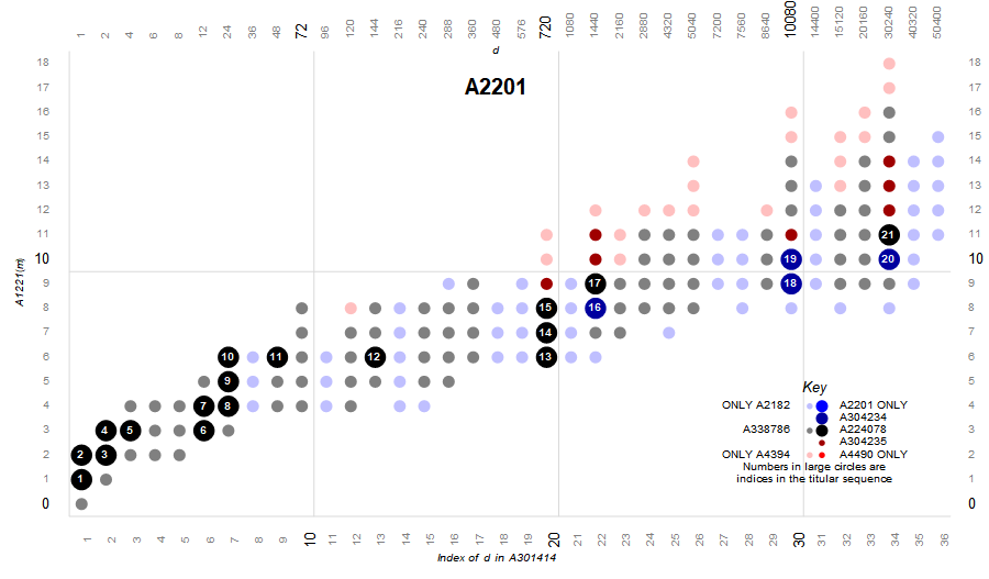 primorial factor plot of the colossally abundant numbers