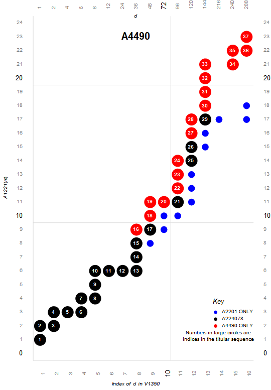 primorial factor plot of the colossally abundant numbers