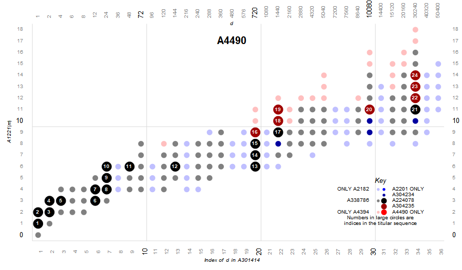 primorial factor plot of OEIS A224078