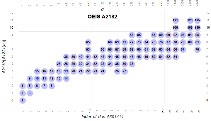 primorial factor plot of highly composite numbers