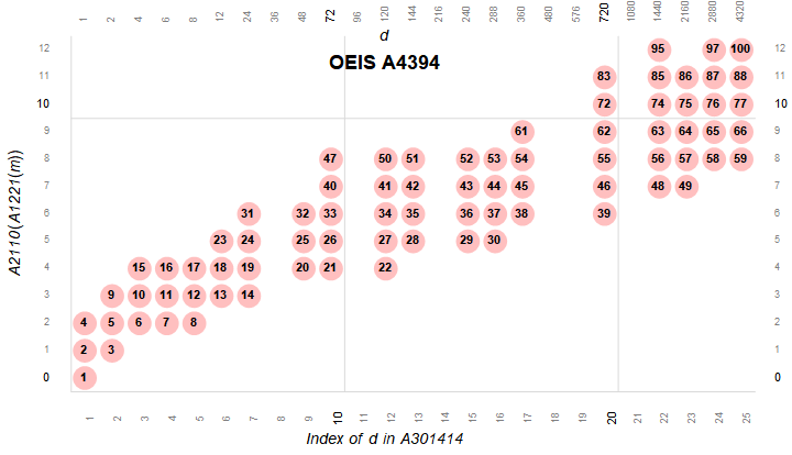 primorial factor plot of superabundant numbers