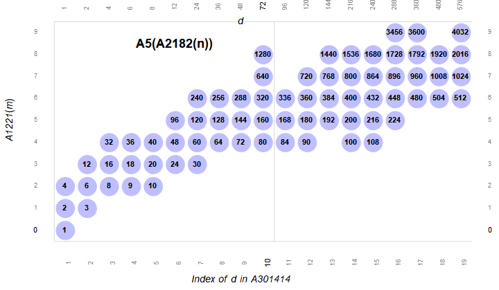 values of tau for highly composite numbers plotted per their greatest primorial factor